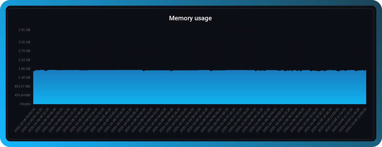 Laststatistik in FASTPANEL