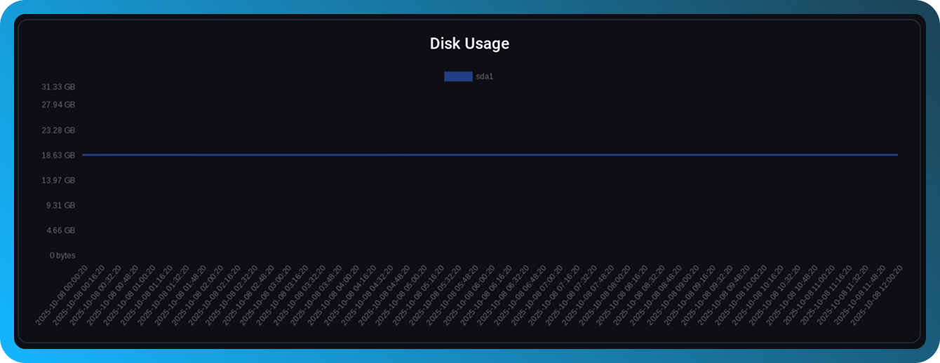 Estadísticas de carga en FASTPANEL