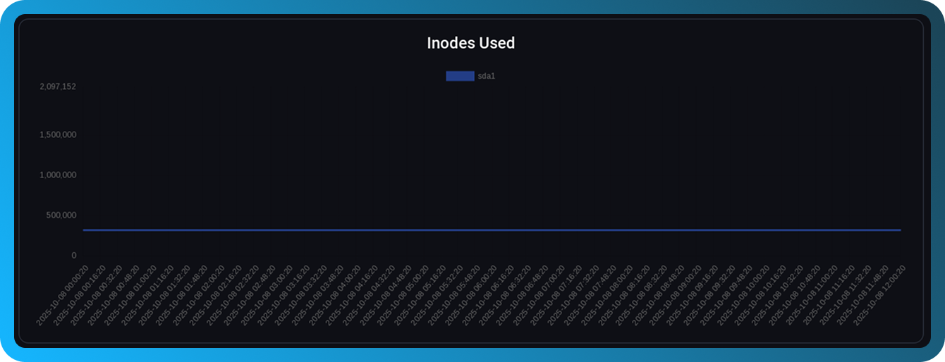 Statistiques de charge dans FASTPANEL