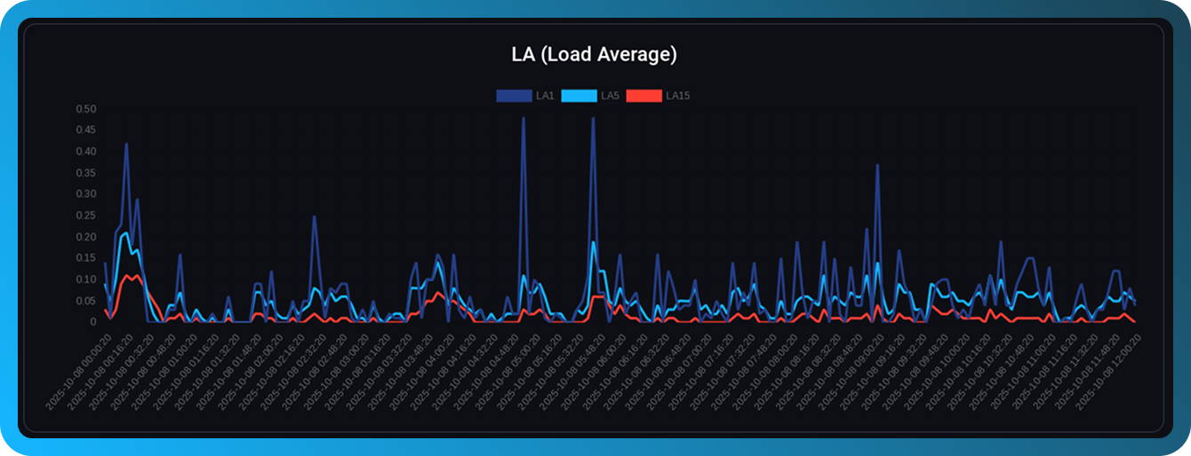 Statistiques de charge dans FASTPANEL