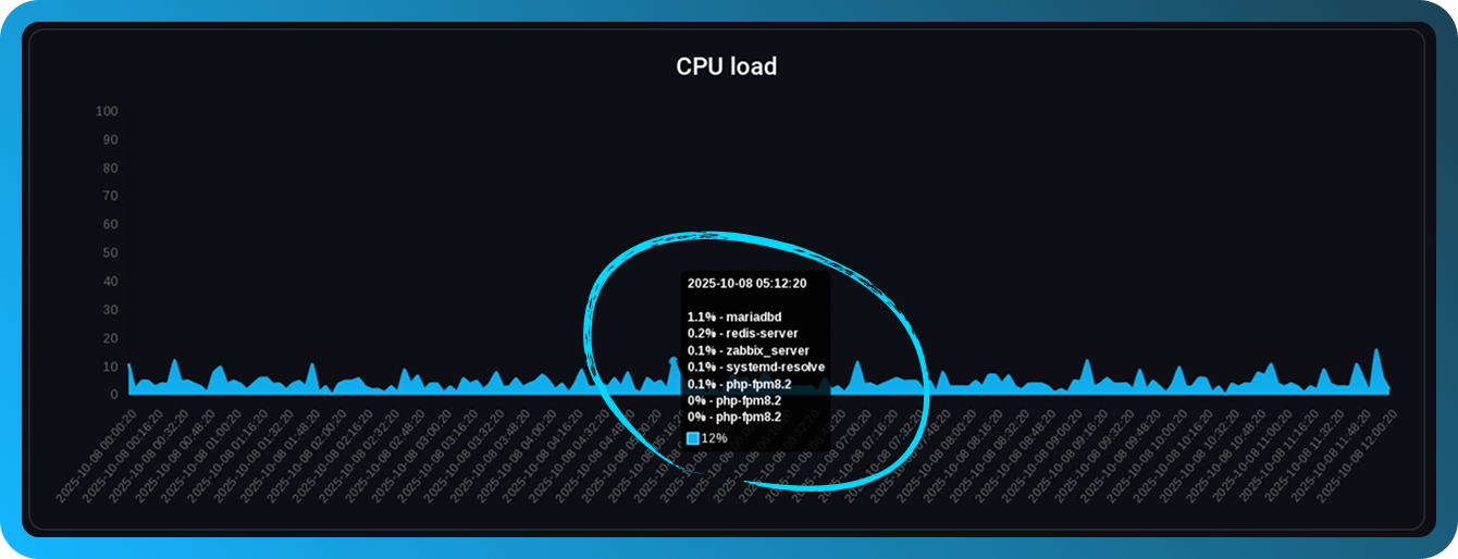 Statistika opterećenja u FASTPANEL-u